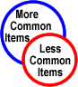 Common items are excluded entirely - Sec. 61