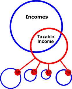 Portioning the tax is repeated in the Constitution