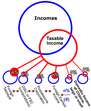 When the Code is executed, the tax for most is $0.