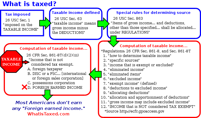 Diagram of U.S. Income Tax