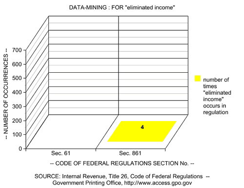 Graph: Eliminated Income