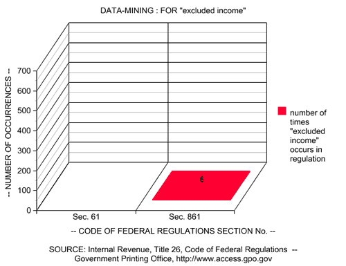 Graph: Excluded Income