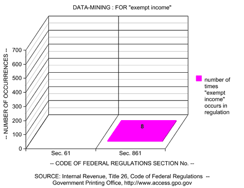 Graph: Exempt Income