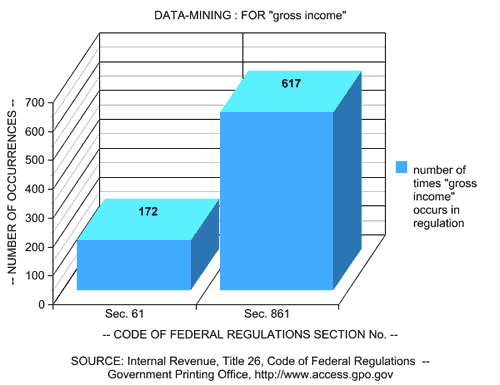 Graph: Gross Income